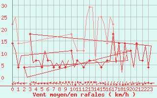 Courbe de la force du vent pour Baia Mare