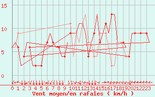 Courbe de la force du vent pour Ronchi Dei Legionari