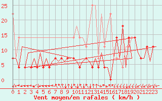 Courbe de la force du vent pour Baia Mare