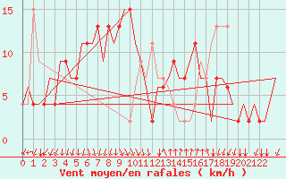 Courbe de la force du vent pour Milano / Malpensa