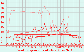 Courbe de la force du vent pour Tirgu Mures