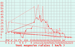 Courbe de la force du vent pour Andravida Airport