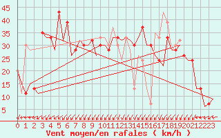 Courbe de la force du vent pour Keflavikurflugvollur