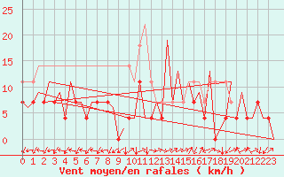 Courbe de la force du vent pour Tirgu Mures