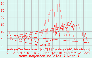 Courbe de la force du vent pour Tirgu Mures
