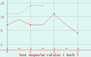 Courbe de la force du vent pour Tirgu Mures