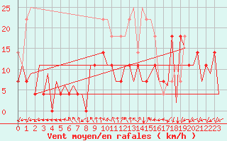 Courbe de la force du vent pour Baia Mare