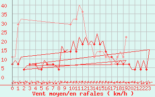 Courbe de la force du vent pour Tirgu Mures