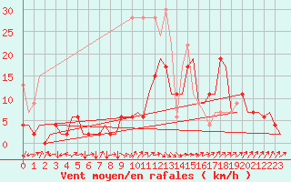 Courbe de la force du vent pour Grenchen