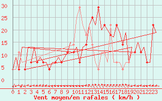 Courbe de la force du vent pour Borlange