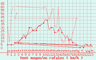 Courbe de la force du vent pour Volkel