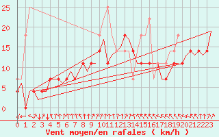 Courbe de la force du vent pour Satenas
