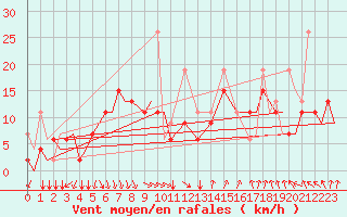 Courbe de la force du vent pour Paros Community Airport