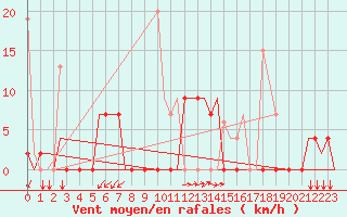 Courbe de la force du vent pour Aktion Airport
