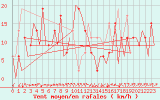 Courbe de la force du vent pour Asturias / Aviles