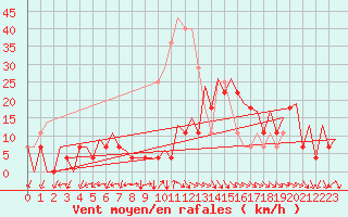 Courbe de la force du vent pour Tirgu Mures