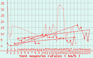 Courbe de la force du vent pour Locarno-Magadino