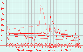 Courbe de la force du vent pour Bardenas Reales