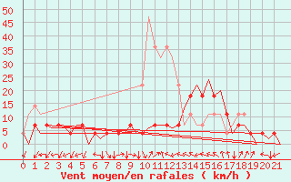 Courbe de la force du vent pour Tirgu Mures