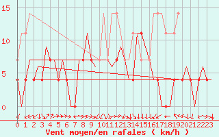 Courbe de la force du vent pour Sibiu