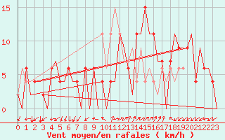 Courbe de la force du vent pour Palma De Mallorca / Son San Juan