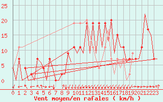 Courbe de la force du vent pour Santander / Parayas