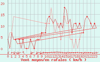 Courbe de la force du vent pour Ingolstadt