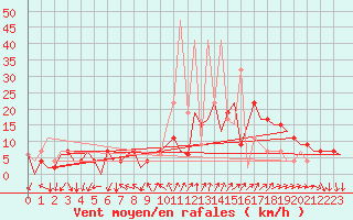 Courbe de la force du vent pour Madrid / Barajas (Esp)