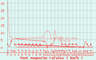 Courbe de la force du vent pour Locarno-Magadino