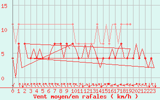 Courbe de la force du vent pour Augsburg