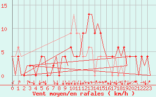 Courbe de la force du vent pour Granada / Aeropuerto