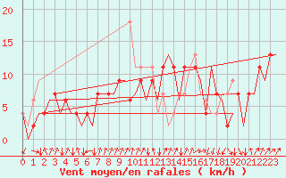 Courbe de la force du vent pour Vigo / Peinador