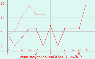 Courbe de la force du vent pour Gallivare
