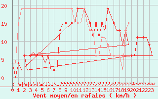 Courbe de la force du vent pour Ibiza (Esp)
