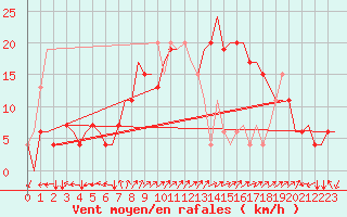 Courbe de la force du vent pour Firenze / Peretola