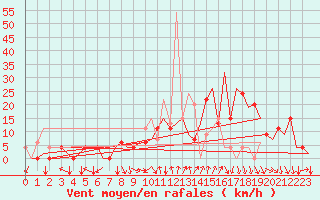 Courbe de la force du vent pour Pamplona (Esp)