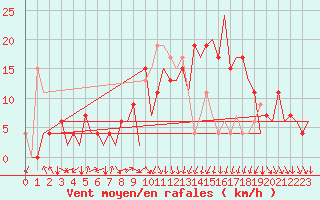 Courbe de la force du vent pour Vitoria