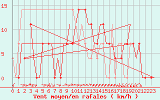 Courbe de la force du vent pour Adler