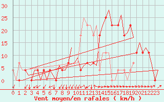 Courbe de la force du vent pour Kiruna Airport