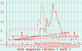 Courbe de la force du vent pour Gerona (Esp)