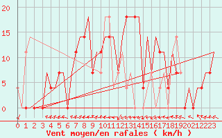 Courbe de la force du vent pour St. Peterburg