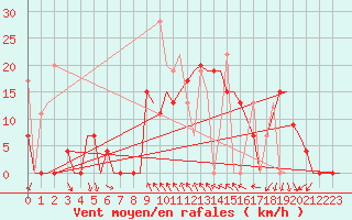 Courbe de la force du vent pour Kalamata Airport