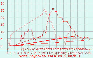 Courbe de la force du vent pour Gerona (Esp)