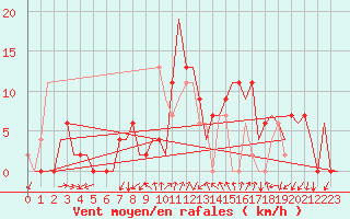 Courbe de la force du vent pour Gerona (Esp)