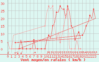 Courbe de la force du vent pour Gerona (Esp)