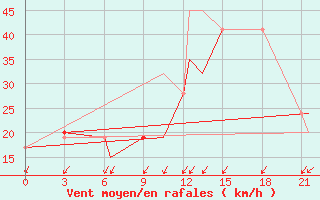 Courbe de la force du vent pour Deer Lake, Nfld.