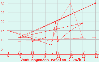 Courbe de la force du vent pour Gander Int. Airport, Nfld.