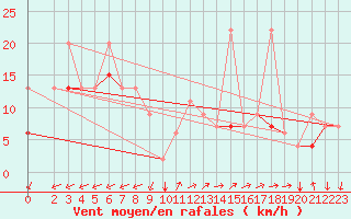 Courbe de la force du vent pour Gafsa