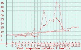 Courbe de la force du vent pour Jendouba