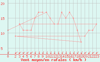 Courbe de la force du vent pour S. Valentino Alla Muta